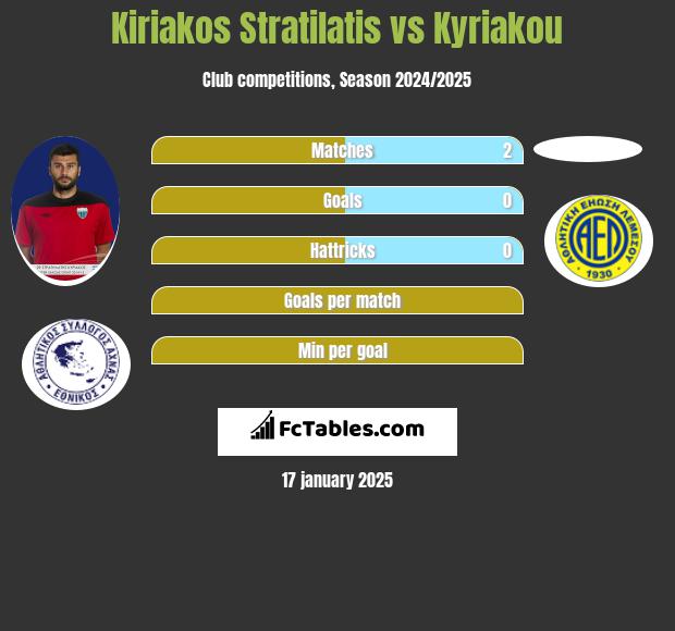 Kiriakos Stratilatis vs Kyriakou h2h player stats