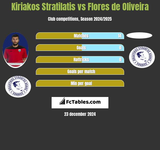 Kiriakos Stratilatis vs Flores de Oliveira h2h player stats