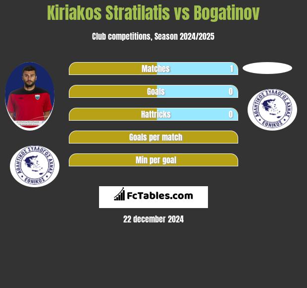 Kiriakos Stratilatis vs Bogatinov h2h player stats