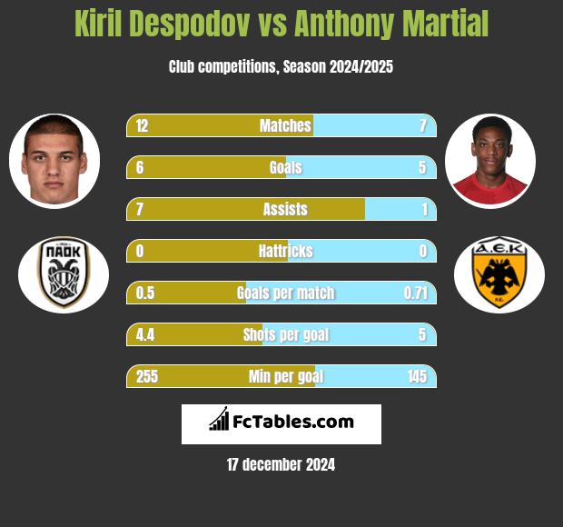 Kiril Despodov vs Anthony Martial h2h player stats