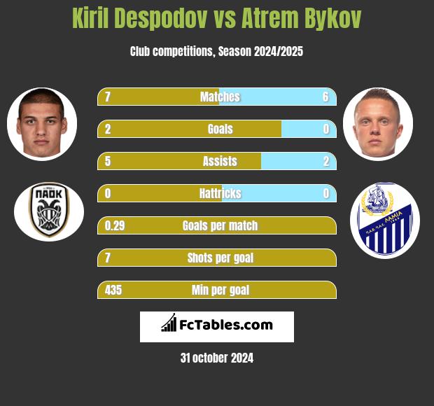 Kiril Despodov vs Artem Bykow h2h player stats