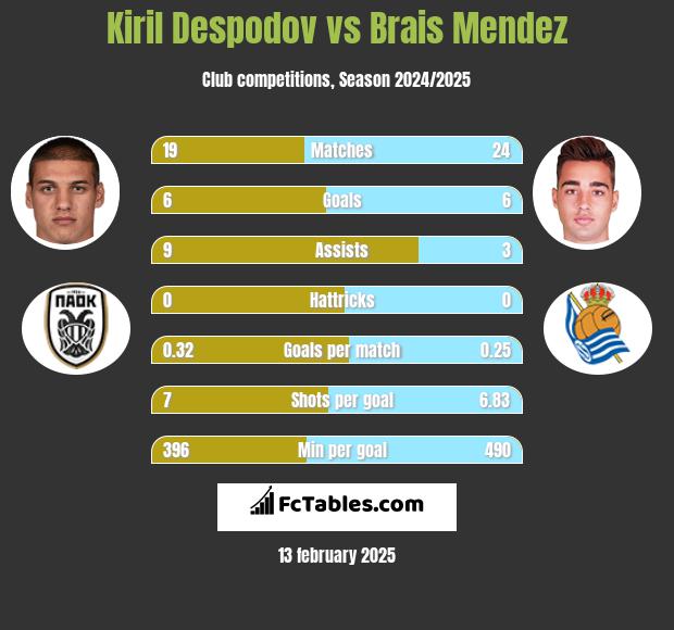 Kiril Despodov vs Brais Mendez h2h player stats