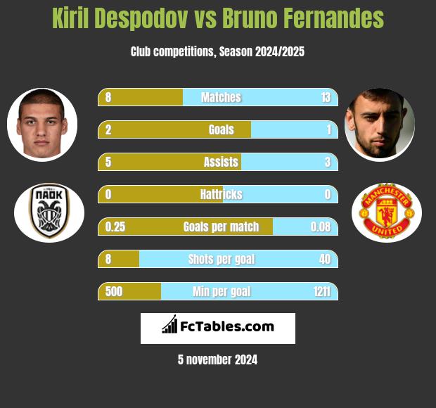 Kiril Despodov vs Bruno Fernandes h2h player stats