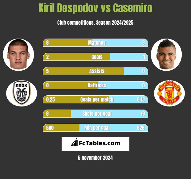 Kiril Despodov vs Casemiro h2h player stats