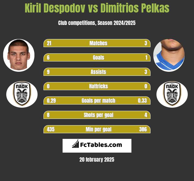 Kiril Despodov vs Dimitrios Pelkas h2h player stats