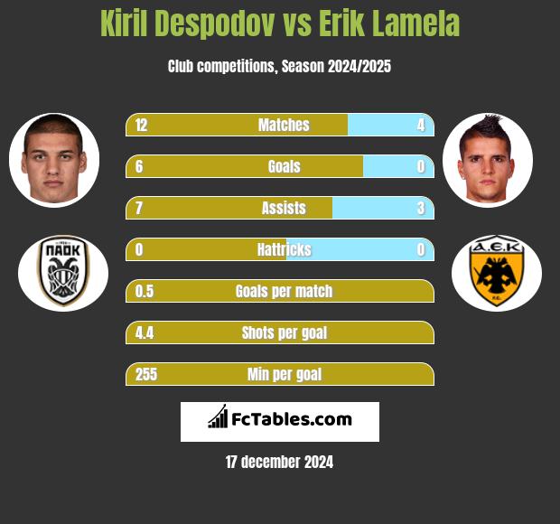 Kiril Despodov vs Erik Lamela h2h player stats