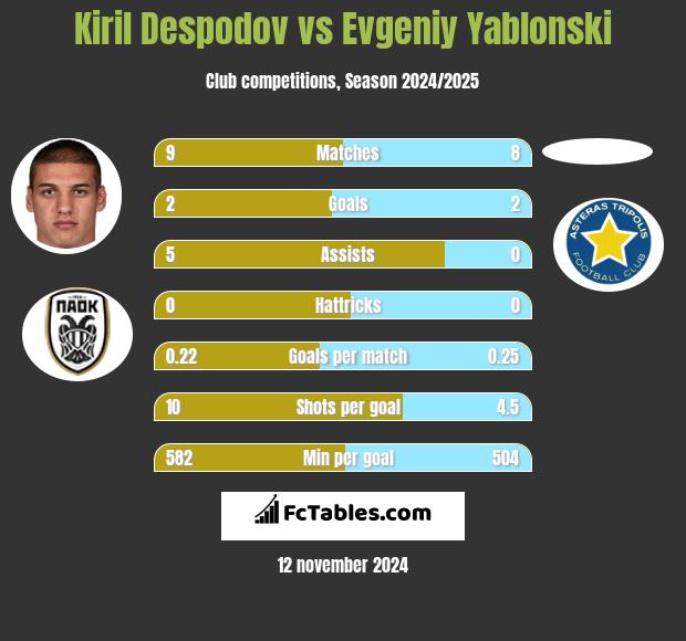 Kiril Despodov vs Evgeniy Yablonski h2h player stats