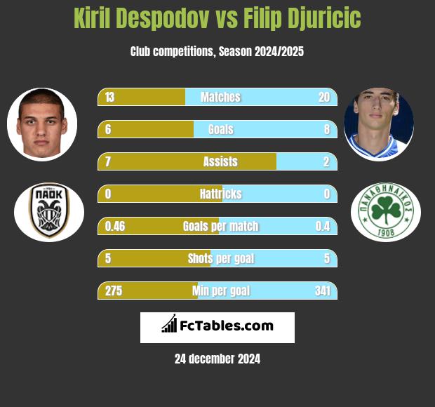 Kiril Despodov vs Filip Djuricić h2h player stats