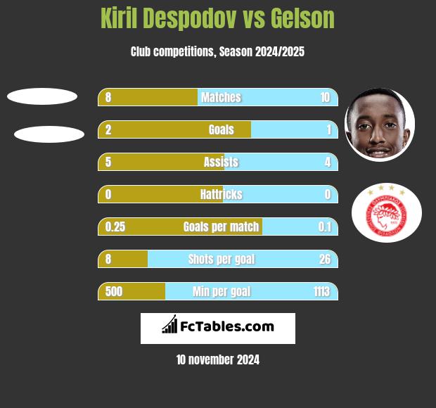 Kiril Despodov vs Gelson h2h player stats