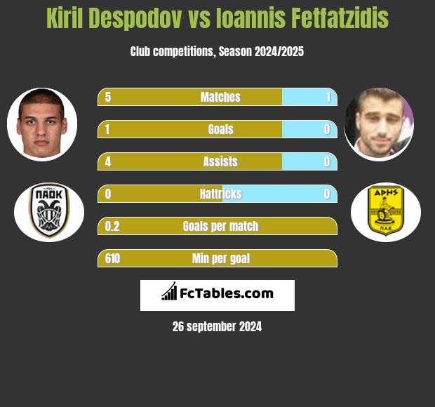 Kiril Despodov vs Giannis Fetfatzidis h2h player stats