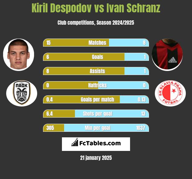 Kiril Despodov vs Ivan Schranz h2h player stats