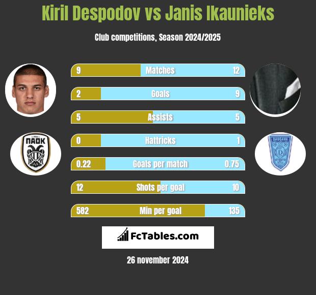 Kiril Despodov vs Janis Ikaunieks h2h player stats