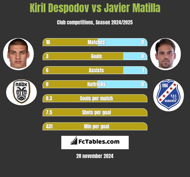 Kiril Despodov vs Javier Matilla h2h player stats