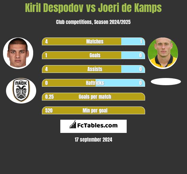 Kiril Despodov vs Joeri de Kamps h2h player stats