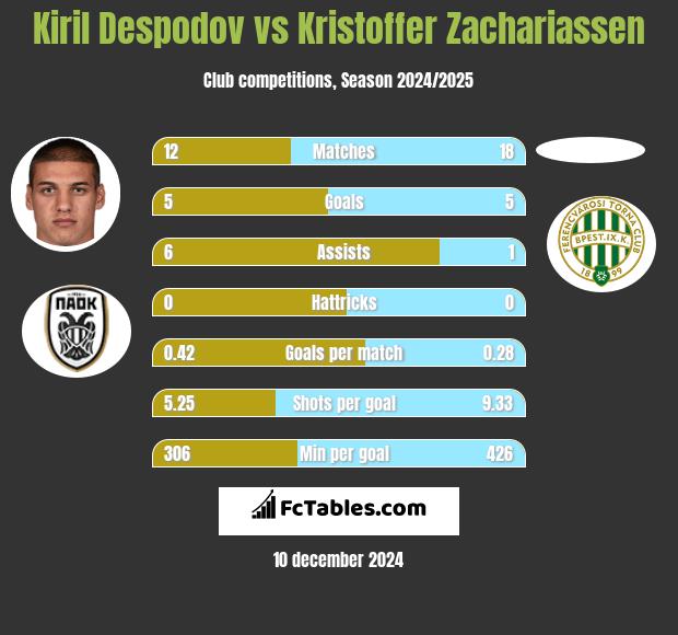 Kiril Despodov vs Kristoffer Zachariassen h2h player stats