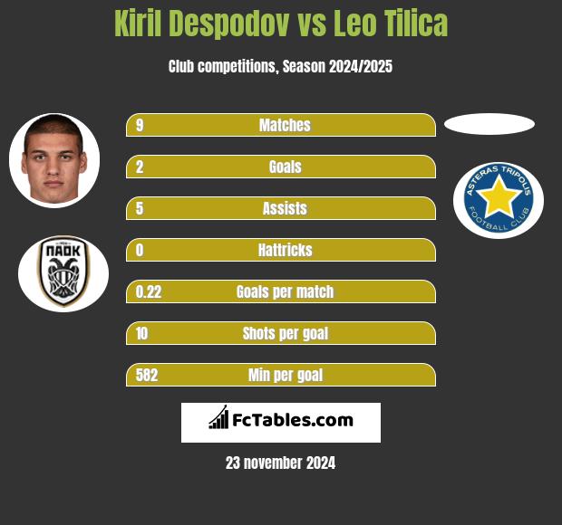 Kiril Despodov vs Leo Tilica h2h player stats