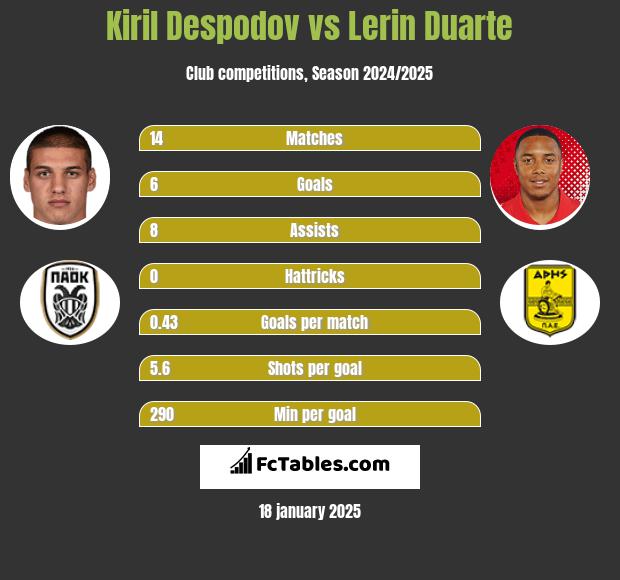 Kiril Despodov vs Lerin Duarte h2h player stats