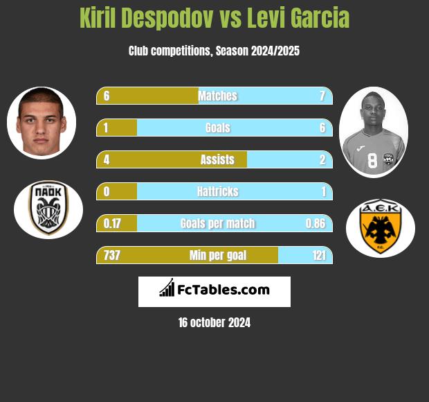 Kiril Despodov vs Levi Garcia h2h player stats