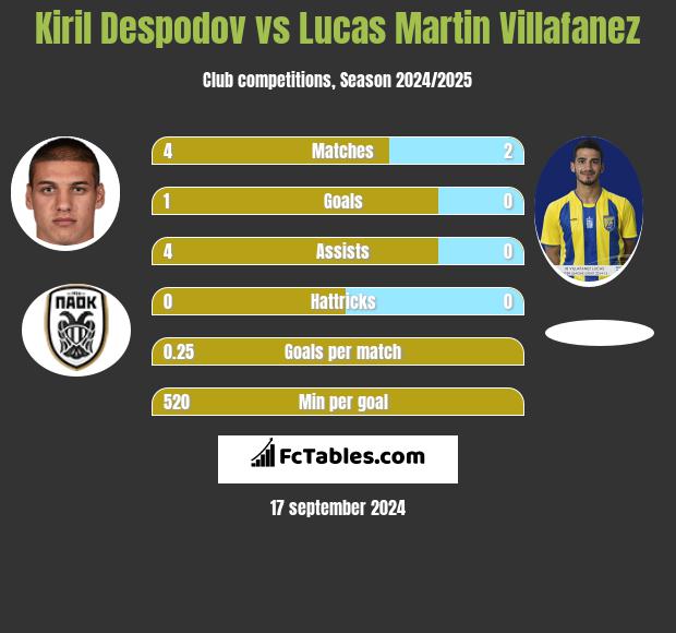 Kiril Despodov vs Lucas Martin Villafanez h2h player stats