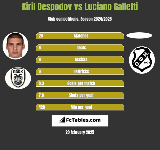 Kiril Despodov vs Luciano Galletti h2h player stats