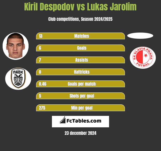 Kiril Despodov vs Lukas Jarolim h2h player stats