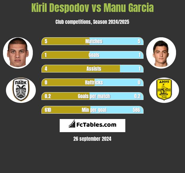 Kiril Despodov vs Manu Garcia h2h player stats