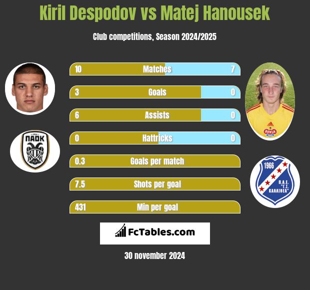 Kiril Despodov vs Matej Hanousek h2h player stats