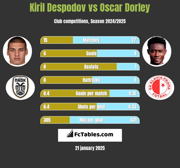 Kiril Despodov vs Oscar Dorley h2h player stats