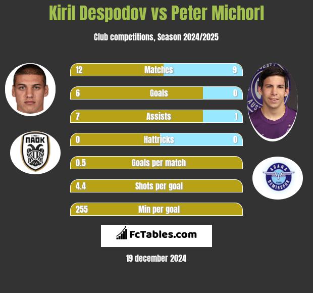 Kiril Despodov vs Peter Michorl h2h player stats