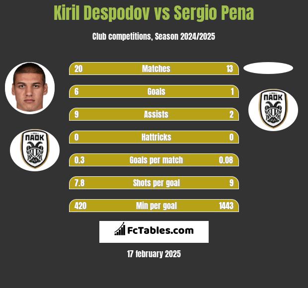 Kiril Despodov vs Sergio Pena h2h player stats