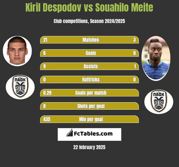 Kiril Despodov vs Souahilo Meite h2h player stats