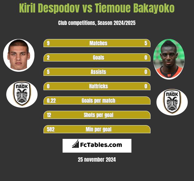 Kiril Despodov vs Tiemoue Bakayoko h2h player stats