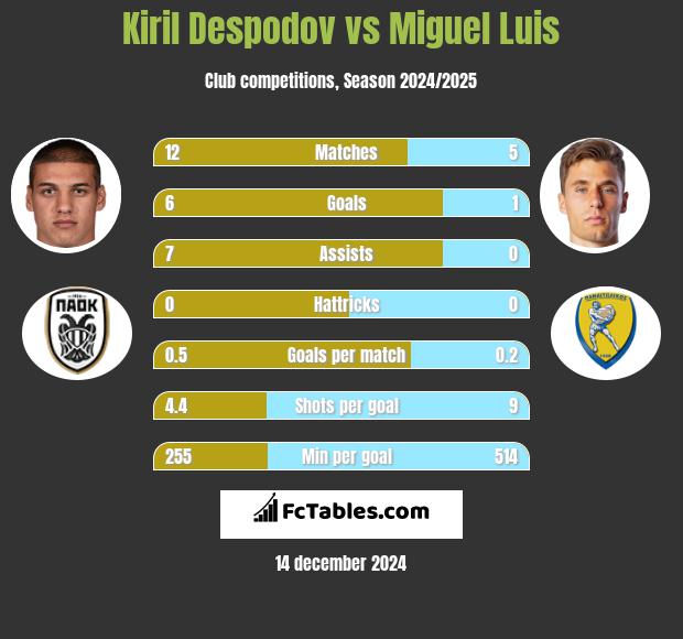 Kiril Despodov vs Miguel Luis h2h player stats