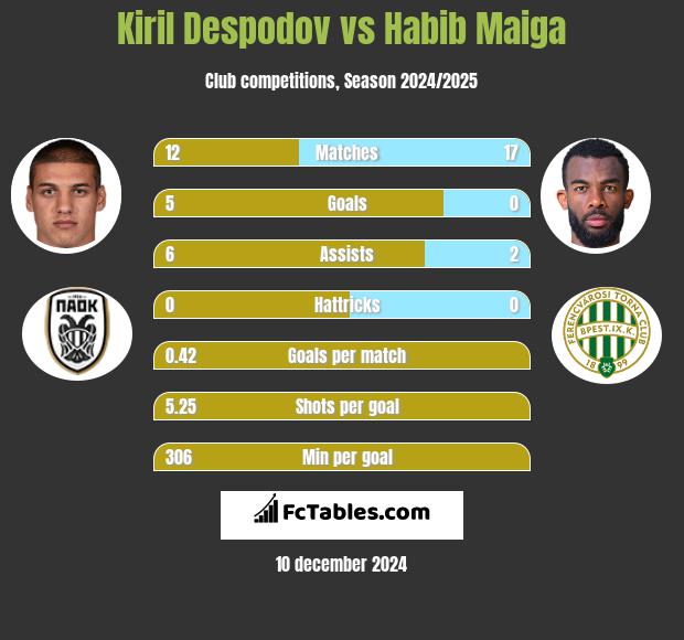 Kiril Despodov vs Habib Maiga h2h player stats