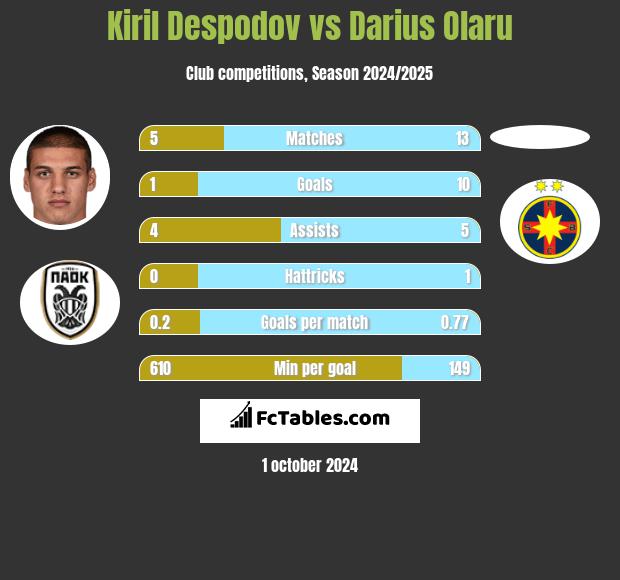 Kiril Despodov vs Darius Olaru h2h player stats