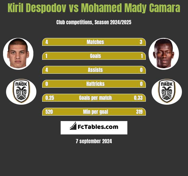 Kiril Despodov vs Mohamed Mady Camara h2h player stats