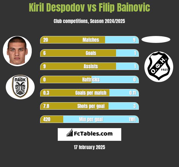 Kiril Despodov vs Filip Bainovic h2h player stats