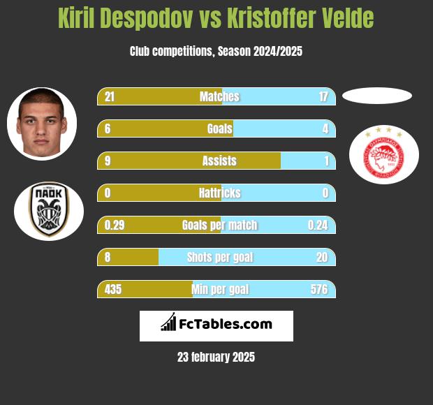 Kiril Despodov vs Kristoffer Velde h2h player stats