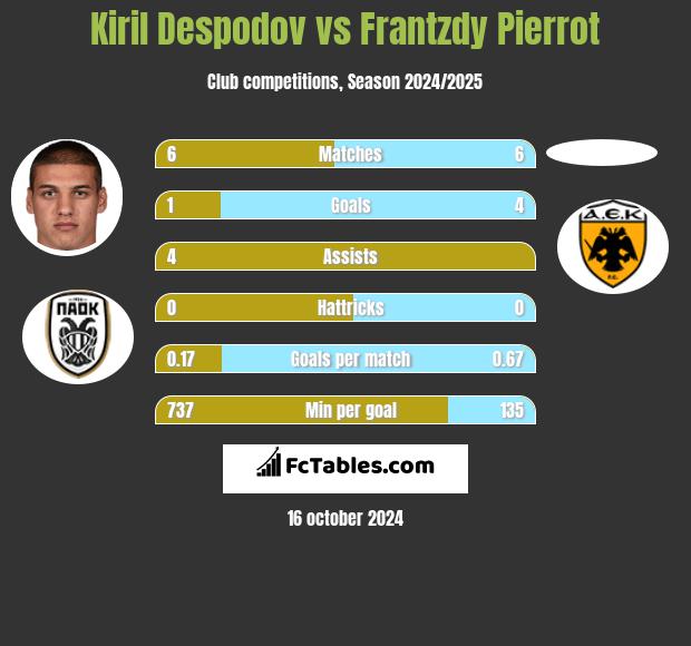 Kiril Despodov vs Frantzdy Pierrot h2h player stats