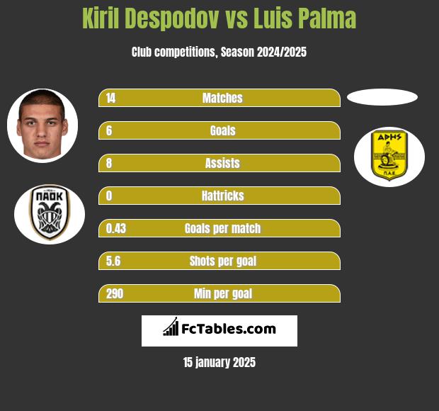 Kiril Despodov vs Luis Palma h2h player stats