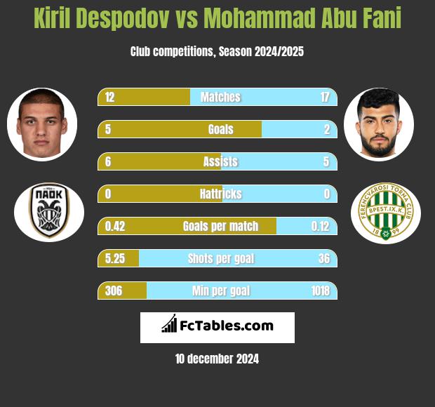 Kiril Despodov vs Mohammad Abu Fani h2h player stats