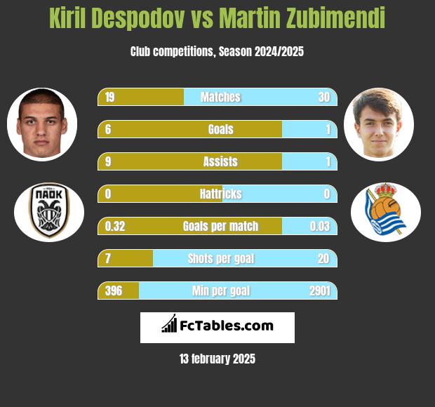 Kiril Despodov vs Martin Zubimendi h2h player stats