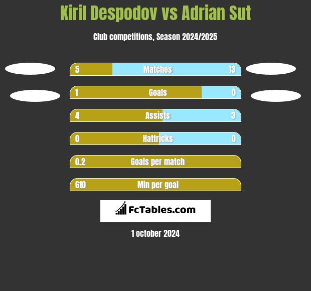 Kiril Despodov vs Adrian Sut h2h player stats