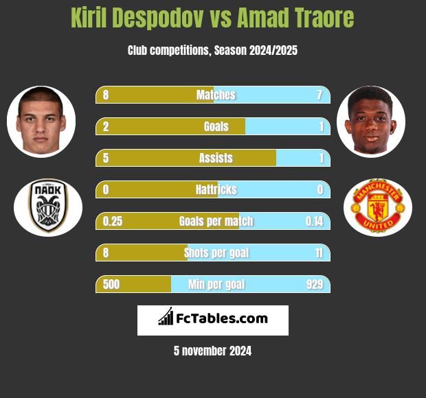 Kiril Despodov vs Amad Traore h2h player stats