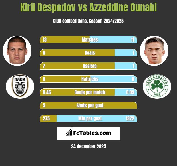 Kiril Despodov vs Azzeddine Ounahi h2h player stats