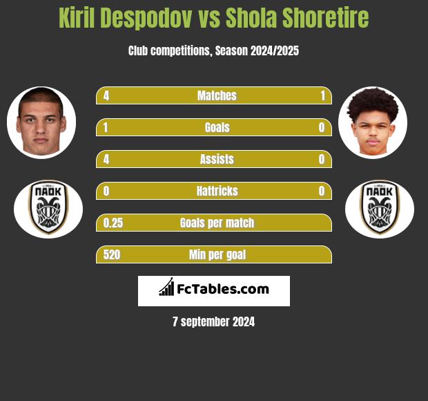 Kiril Despodov vs Shola Shoretire h2h player stats