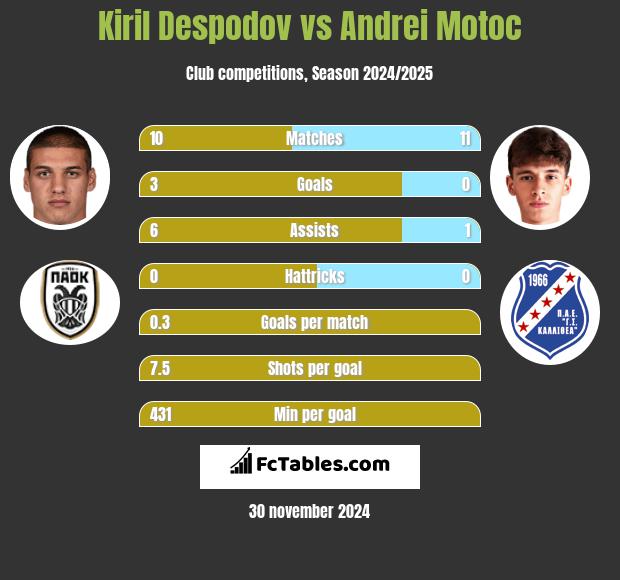 Kiril Despodov vs Andrei Motoc h2h player stats