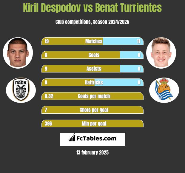 Kiril Despodov vs Benat Turrientes h2h player stats