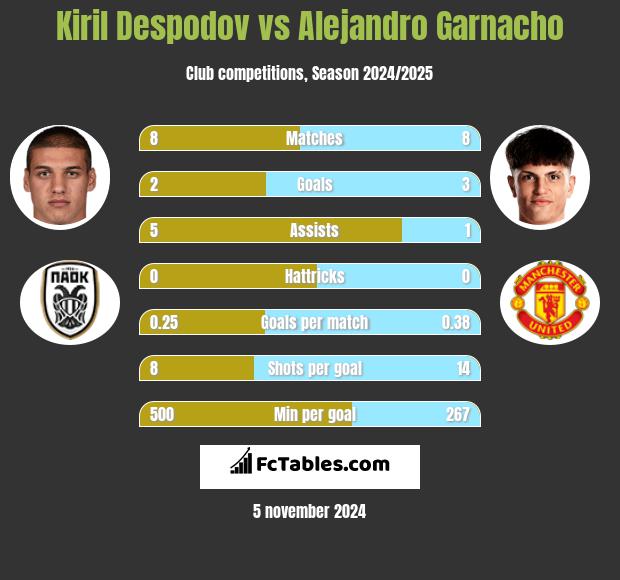 Kiril Despodov vs Alejandro Garnacho h2h player stats