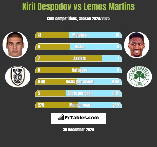 Kiril Despodov vs Lemos Martins h2h player stats